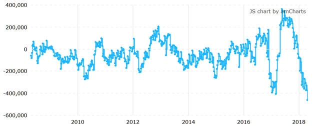 截至4月24日，CBOT美国10Y国债期货投机净空仓达到有记录以来的最高值（来源：CFTC、Tradingster、新浪财经整理）