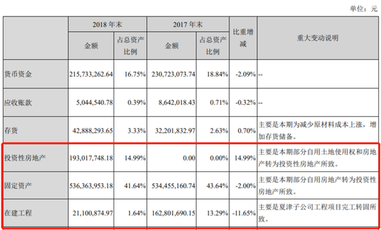图3：佳隆股份固定资产与投资性房地产变更情况