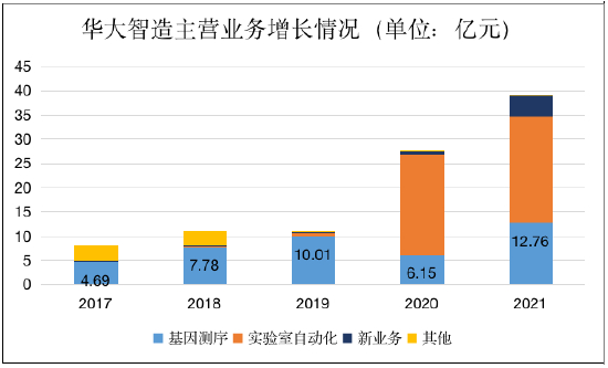 资料来源：华大智造招股书，Wind