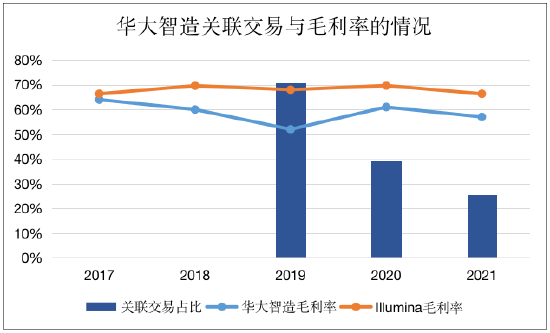资料来源：公司公告，招股书，Wind