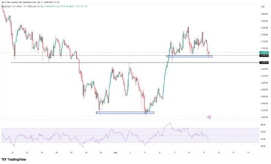 来源：TradingView，Forex.com