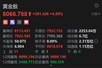 避险情绪推动港股黄金股走强，赤峰黄金涨超7%，特朗普欲对伊实施初步打击