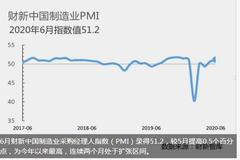 6月财新中国制造业PMI录得51.2 为今年以来最高