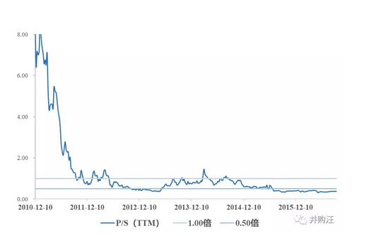 下图为京东PS倍数：