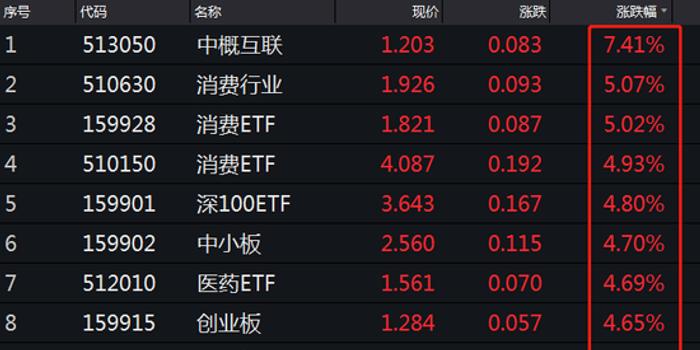 多只ETF基金放量大涨 南方中证500ETF成交额