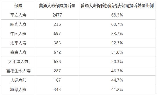 2023年第一季度保险行业消费投诉情况：财险理赔投诉占比近四成