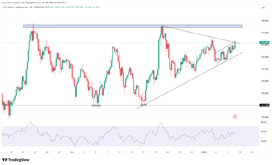 来源：TradingView，Forex.com