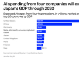 高盛：到2030年四巨头AI支出将超日本GDP！A股光模块有望成最大赢家？