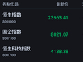 快讯：恒指低开0.04% 科指跌0.47% 科网股普跌 创新药概念股活跃