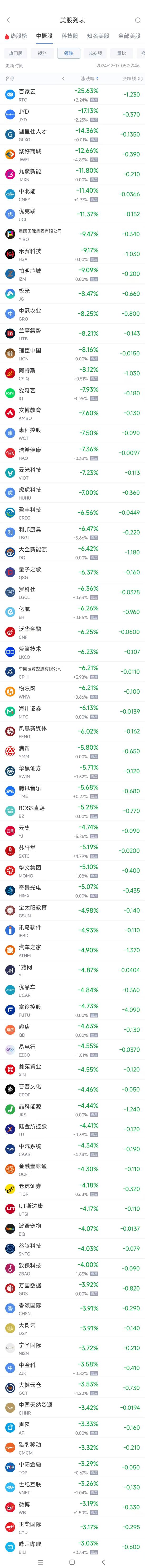 周一热门中概股多数下跌 名创优品涨3%，腾讯音乐跌5.7%