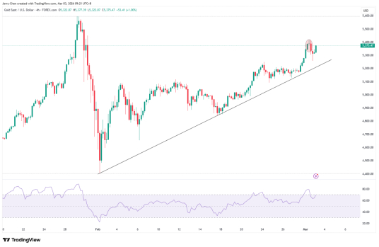 来源：TradingView，Forex.com