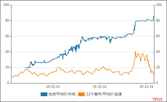 数据来源：国家统计局，农业部，Wind资讯