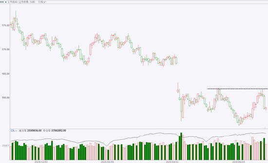 （来源：文华财经）