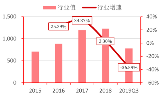 图20：上市水企第三季度营收情况（亿元）&nbsp;资料来源：Wind，招商银行研究院