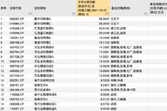 规模超50亿元债基2021年业绩黑榜：东方卓行、银华信用精选亏损超2%