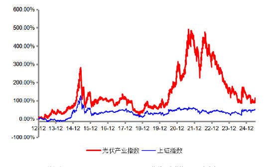  数据来源：Wind，2012.12.31-2025.6.30，指数历史业绩不预示未来表现