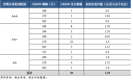 表12&nbsp; CRMW创设价格与期限的关系