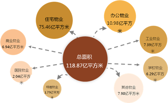  2018年500强企业分业态管理面积占比分布情况