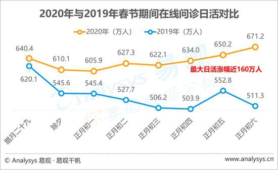 资料来源：易观研究院