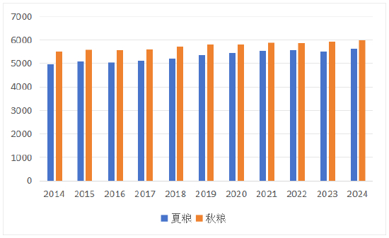 数据来源：国家统计局，统计区间为2014.1.1-2024.12.31。