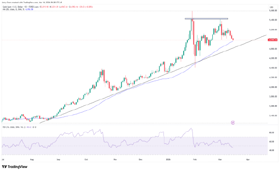 来源：TradingView，Forex.com