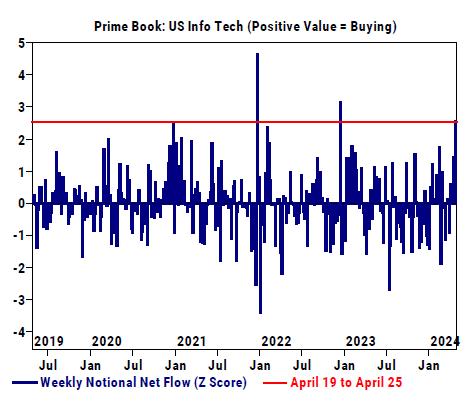 高盛：上周对冲基金对美国科技股的净买入达到一年多来最高