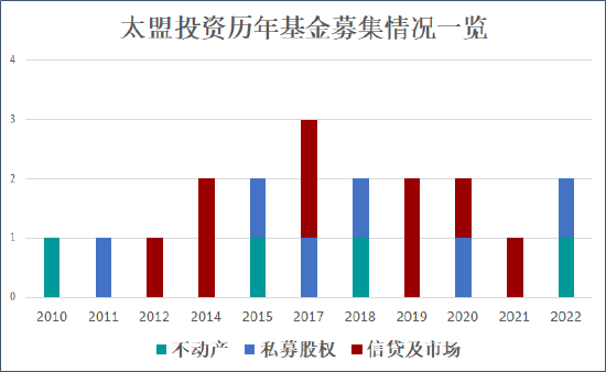 来源：美国证券交易委员会SEC 创投Plus整理