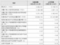 贵阳银行：一季度实现归母净利润15.49亿元 同比下降3.65%