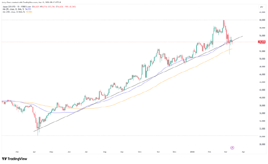 来源：TradingView，Forex.com