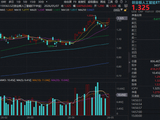 AI急先锋！创业板人工智能ETF（159363）放量大涨3.6%直逼前高！资金继续追“光”，三重逻辑验证！