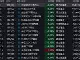 宽基ETF大幅放量：沪深300ETF易方达成交额194亿，科创50ETF华夏140亿，创业板ETF易方达122亿