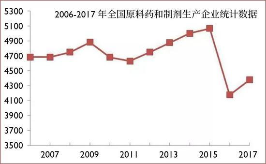 中国原料药和制剂药企数量统计。2016 年 GMP 质量体系‘实装上线’、环保严查运动之后，这些企业的数量一下锐减将近一千家。
