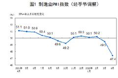 统计局：4月非制造业PMI为41.9%，比上月下降6.5个百分点