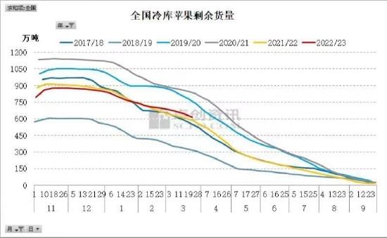 倍特期货：产区备货结束 苹果震荡调整