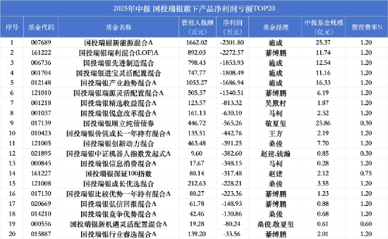 数据来源：天天基金 截止至2025中报