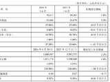 平安银行：2026年上半年净利润256.96亿元，同比增长3.3%