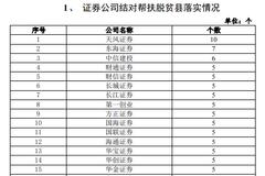 券商履行社会责任｜结对帮扶脱贫县落实情况：天风证券10个居首 华泰证券等13家券商仅有1个