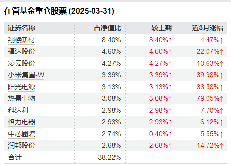 王自建2025一季报重仓股 数据来源：wind&nbsp;