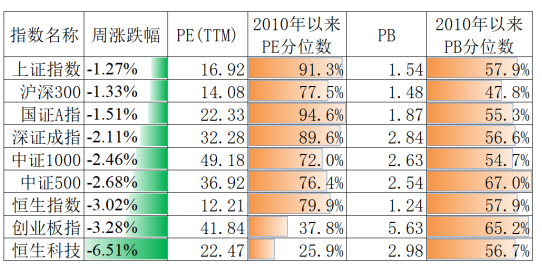 资料来源：Wind，估值截至2月5日