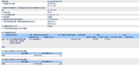 理想总裁沈亚楠5天内抛售100万股港股 套现超9000万元