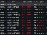 创业板50ETF（159949）半日成交6.62亿领跑！人形机器人引爆节后科技行情，机构看好三大主线！