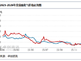 【市场解读·LPG】一季度收尾LPG市场涨势凸显