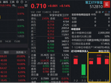 军工午后逆转！多股涨停，铂力特20CM封板，华宝基金军工ETF（512810）触底回升翻红，场内持续溢价
