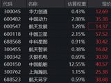 催化密集，军工久违大涨，领涨股飙升逾14%！军工ETF华宝（512810）标的指数盘中涨逾2%