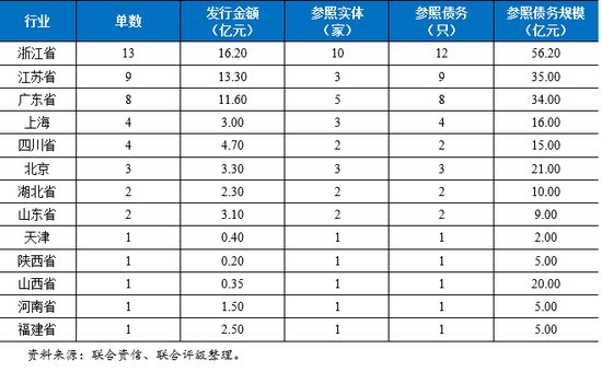 表7&nbsp; 2018年银行间市场CRMW发行情况——参照实体地域分布