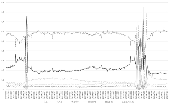 图1 几类代表性货物物流运单结构变化