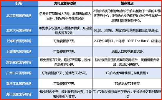 主要机场充电宝暂存政策，截至7月2日