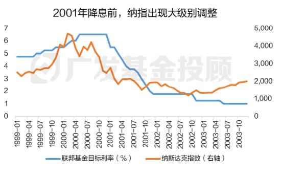 数据来源：wind、广发基金；数据区间：1999.01.01-2003.12.31