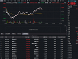 化工板块深V反转，华宝基金化工ETF（516020）午后翻红！主力狂买超30亿，机构：行业盈利能力正走出底部