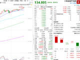 ETF日报：AI产业趋势未变，当前反弹或主要源于估值修复与景气扩散，关注芯片ETF、科创板芯片设计